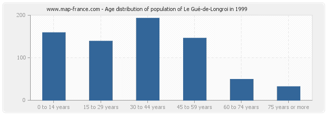 Age distribution of population of Le Gué-de-Longroi in 1999